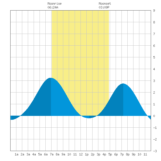 Weekapaug tide chart for Friday, January 20, 2023