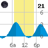 Weekapaug tide chart for Saturday, January 21, 2023