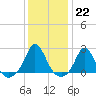 Weekapaug tide chart for Sunday, January 22, 2023
