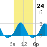 Weekapaug tide chart for Tuesday, January 24, 2023