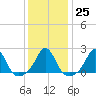 Weekapaug tide chart for Wednesday, January 25, 2023