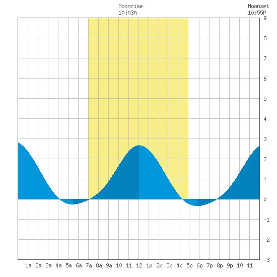 Weekapaug tide chart for Thursday, January 26, 2023