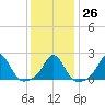 Weekapaug tide chart for Thursday, January 26, 2023