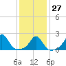 Weekapaug tide chart for Friday, January 27, 2023