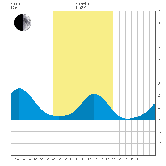 Weekapaug tide chart for Saturday, January 28, 2023