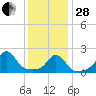 Weekapaug tide chart for Saturday, January 28, 2023
