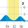 Weekapaug tide chart for Monday, January 2, 2023