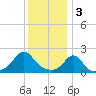 Weekapaug tide chart for Tuesday, January 3, 2023