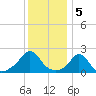 Weekapaug tide chart for Thursday, January 5, 2023