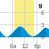 Weekapaug tide chart for Monday, January 9, 2023