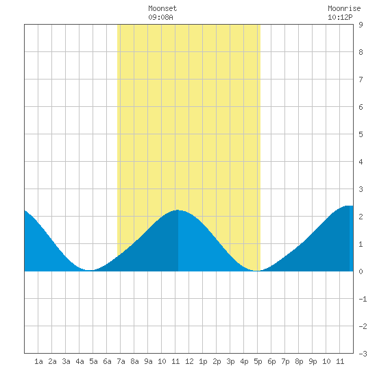 Weekapaug tide chart for Friday, February 10, 2023