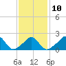 Weekapaug tide chart for Friday, February 10, 2023