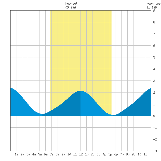 Weekapaug tide chart for Saturday, February 11, 2023