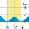 Weekapaug tide chart for Saturday, February 11, 2023