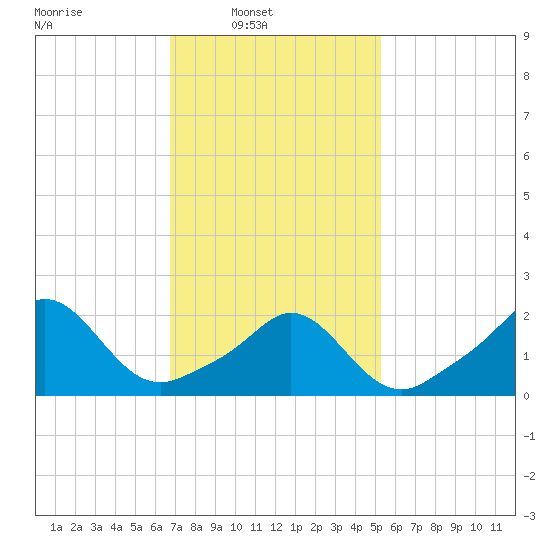 Weekapaug tide chart for Sunday, February 12, 2023