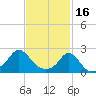Weekapaug tide chart for Thursday, February 16, 2023