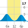 Weekapaug tide chart for Friday, February 17, 2023