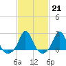 Weekapaug tide chart for Tuesday, February 21, 2023