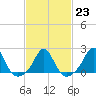 Weekapaug tide chart for Thursday, February 23, 2023