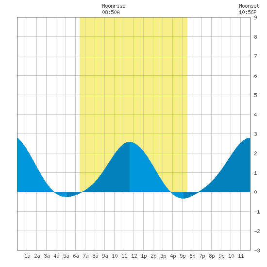 Weekapaug tide chart for Friday, February 24, 2023