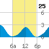 Weekapaug tide chart for Saturday, February 25, 2023