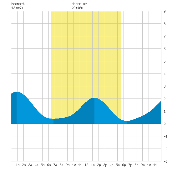 Weekapaug tide chart for Sunday, February 26, 2023