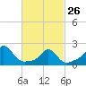 Weekapaug tide chart for Sunday, February 26, 2023