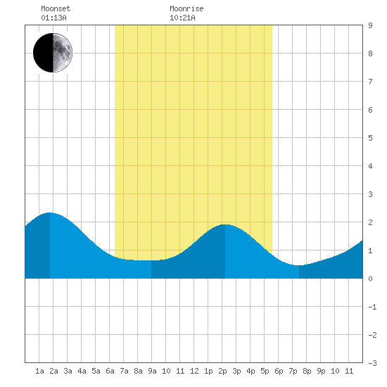Weekapaug tide chart for Monday, February 27, 2023