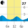 Weekapaug tide chart for Monday, February 27, 2023