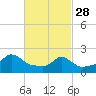 Weekapaug tide chart for Tuesday, February 28, 2023