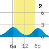 Weekapaug tide chart for Thursday, February 2, 2023