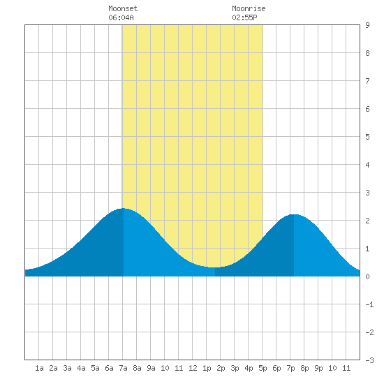 Weekapaug tide chart for Friday, February 3, 2023