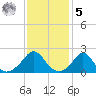Weekapaug tide chart for Sunday, February 5, 2023