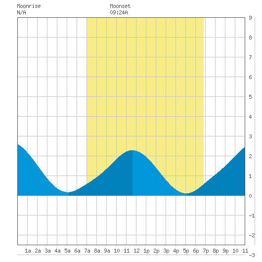 Weekapaug tide chart for Sunday, March 12, 2023