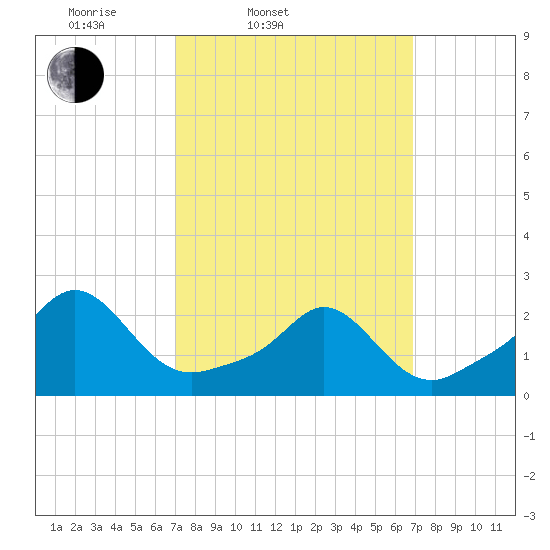 Weekapaug tide chart for Tuesday, March 14, 2023