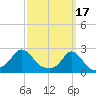 Weekapaug tide chart for Friday, March 17, 2023