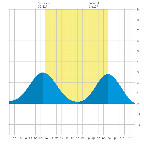 Weekapaug tide chart for Saturday, March 18, 2023