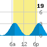 Weekapaug tide chart for Sunday, March 19, 2023