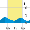 Weekapaug tide chart for Wednesday, March 1, 2023