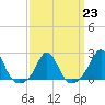 Weekapaug tide chart for Thursday, March 23, 2023