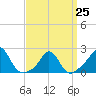Weekapaug tide chart for Saturday, March 25, 2023