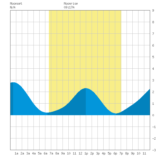 Weekapaug tide chart for Sunday, March 26, 2023