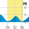 Weekapaug tide chart for Sunday, March 26, 2023