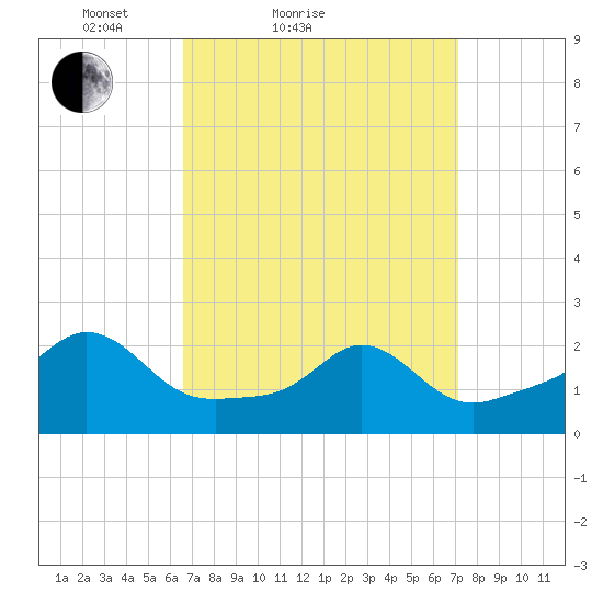 Weekapaug tide chart for Tuesday, March 28, 2023