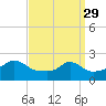 Weekapaug tide chart for Wednesday, March 29, 2023
