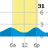 Weekapaug tide chart for Friday, March 31, 2023
