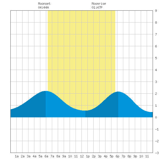 Weekapaug tide chart for Friday, March 3, 2023