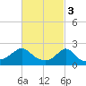 Weekapaug tide chart for Friday, March 3, 2023