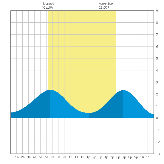 Weekapaug tide chart for Saturday, March 4, 2023