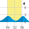 Weekapaug tide chart for Saturday, March 4, 2023